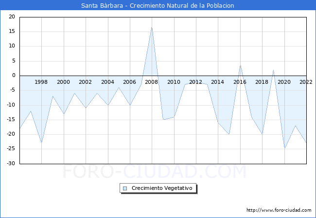 Crecimiento Vegetativo del municipio de Santa Bàrbara desde 1996 hasta el 2021 