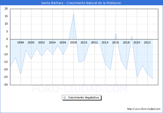Crecimiento Vegetativo del municipio de Santa B�rbara desde 1996 hasta el 2023 