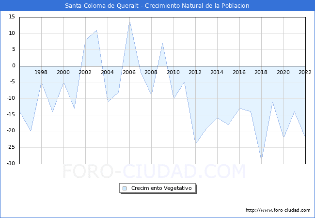 Crecimiento Vegetativo del municipio de Santa Coloma de Queralt desde 1996 hasta el 2022 