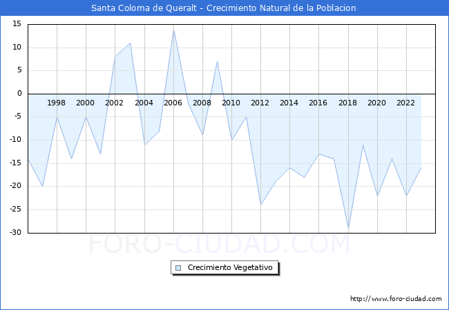 Crecimiento Vegetativo del municipio de Santa Coloma de Queralt desde 1996 hasta el 2023 