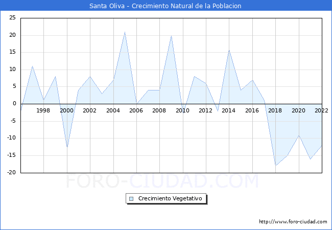 Crecimiento Vegetativo del municipio de Santa Oliva desde 1996 hasta el 2022 