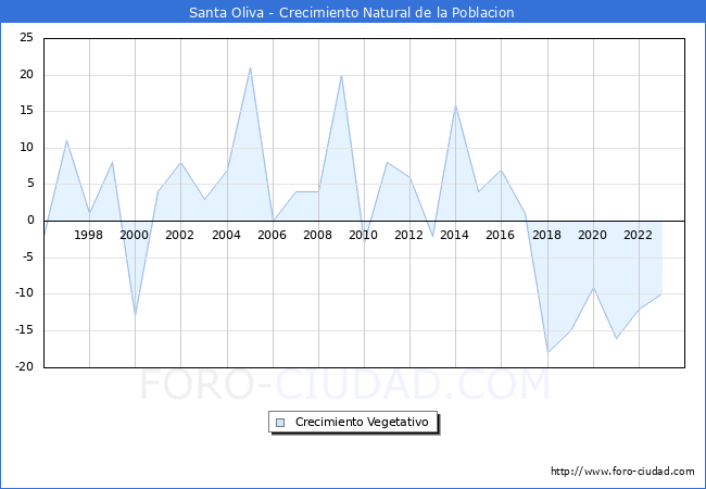 Crecimiento Vegetativo del municipio de Santa Oliva desde 1996 hasta el 2023 