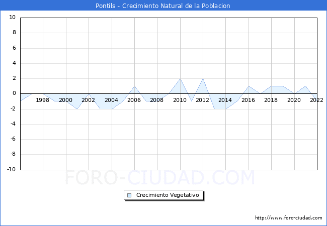Crecimiento Vegetativo del municipio de Pontils desde 1996 hasta el 2022 