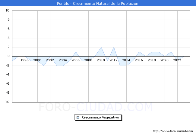 Crecimiento Vegetativo del municipio de Pontils desde 1996 hasta el 2023 