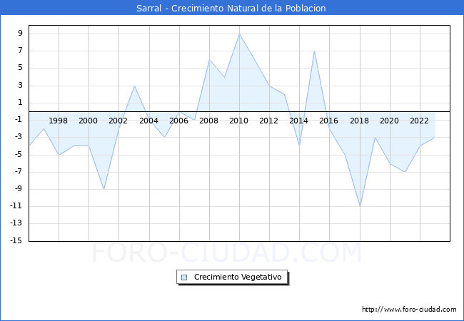 Crecimiento Vegetativo del municipio de Sarral desde 1996 hasta el 2023 