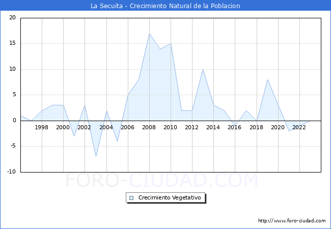Crecimiento Vegetativo del municipio de La Secuita desde 1996 hasta el 2023 