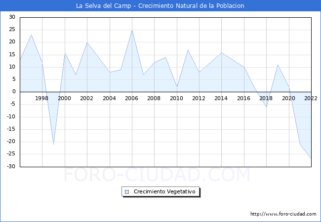 Crecimiento Vegetativo del municipio de La Selva del Camp desde 1996 hasta el 2021 