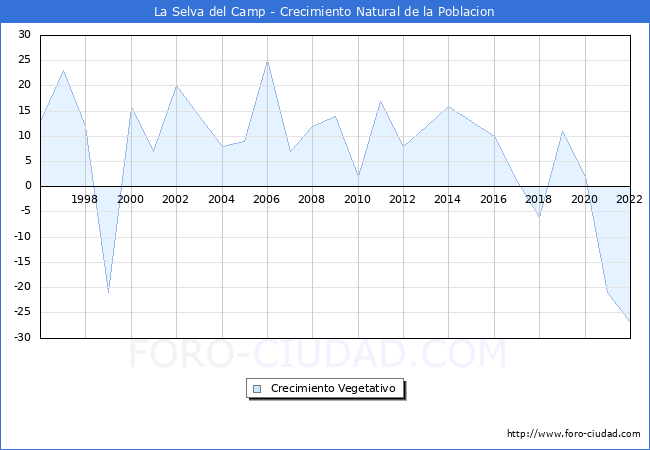 Crecimiento Vegetativo del municipio de La Selva del Camp desde 1996 hasta el 2022 