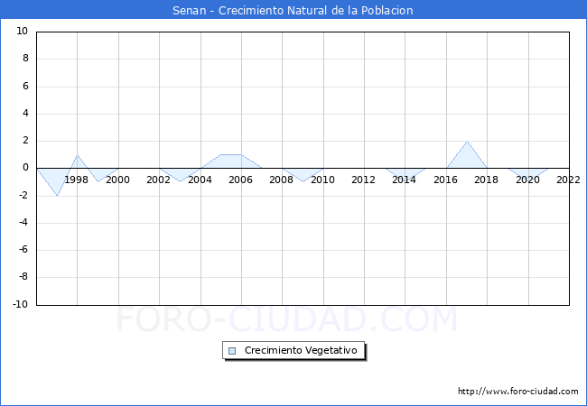 Crecimiento Vegetativo del municipio de Senan desde 1996 hasta el 2022 