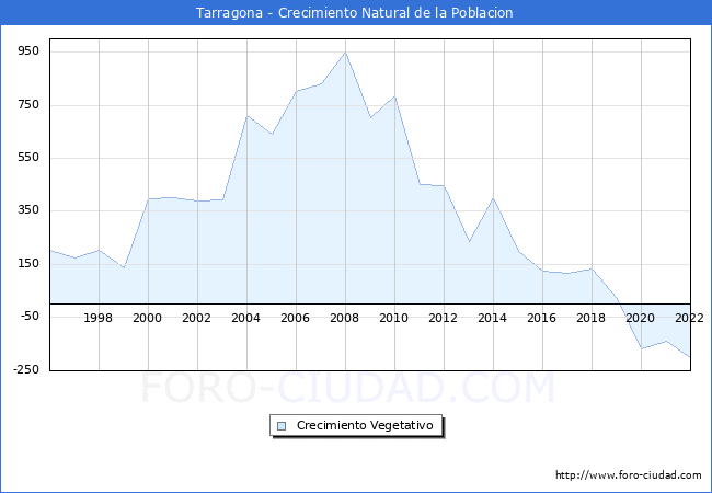 Crecimiento Vegetativo del municipio de Tarragona desde 1996 hasta el 2022 