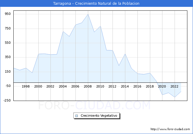 Crecimiento Vegetativo del municipio de Tarragona desde 1996 hasta el 2023 