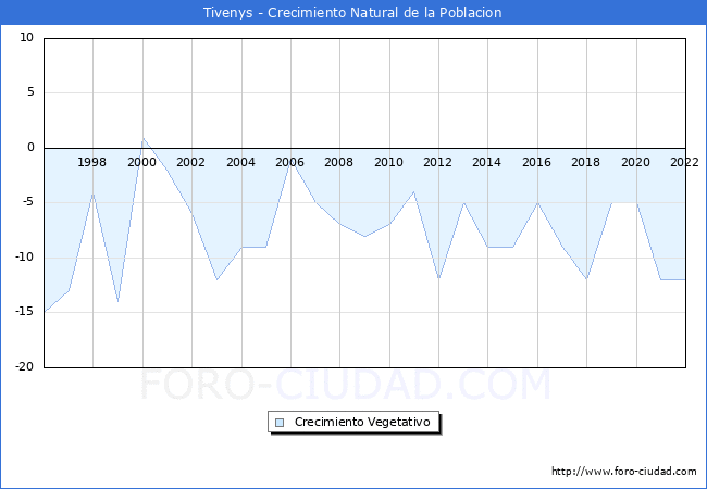 Crecimiento Vegetativo del municipio de Tivenys desde 1996 hasta el 2022 