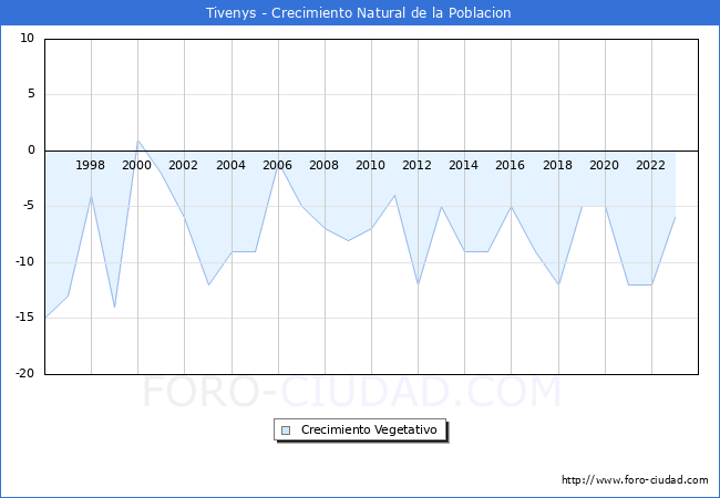 Crecimiento Vegetativo del municipio de Tivenys desde 1996 hasta el 2023 