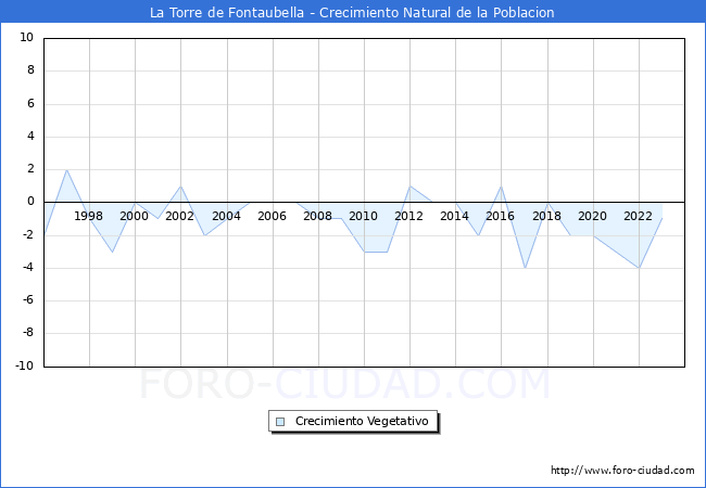 Crecimiento Vegetativo del municipio de La Torre de Fontaubella desde 1996 hasta el 2023 