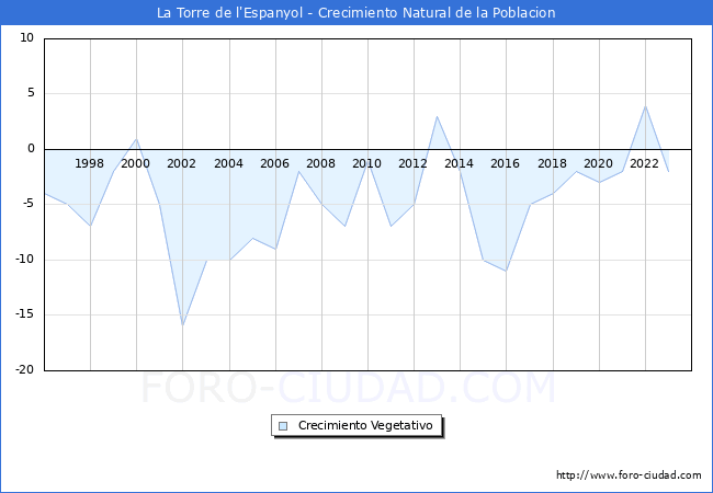 Crecimiento Vegetativo del municipio de La Torre de l'Espanyol desde 1996 hasta el 2023 