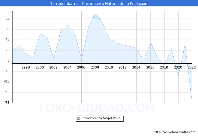 Crecimiento Vegetativo del municipio de Torredembarra desde 1996 hasta el 2022 