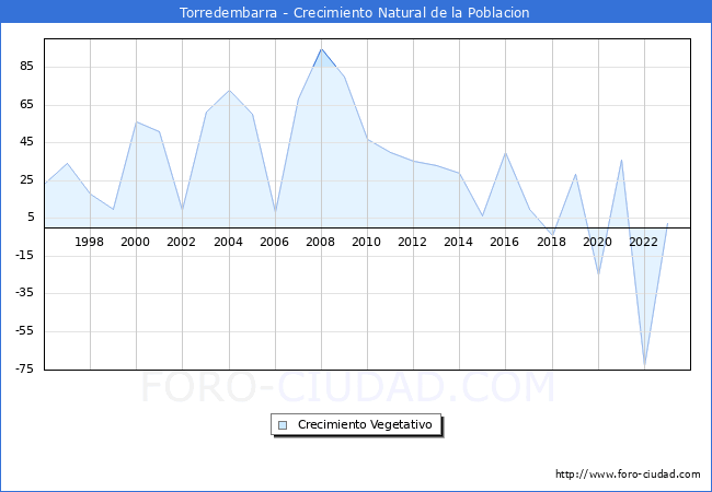 Crecimiento Vegetativo del municipio de Torredembarra desde 1996 hasta el 2023 