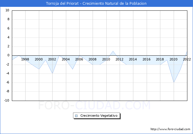 Crecimiento Vegetativo del municipio de Torroja del Priorat desde 1996 hasta el 2022 