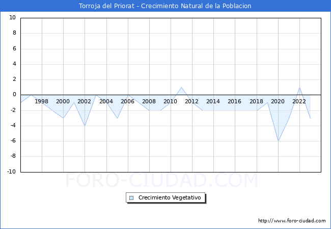 Crecimiento Vegetativo del municipio de Torroja del Priorat desde 1996 hasta el 2023 