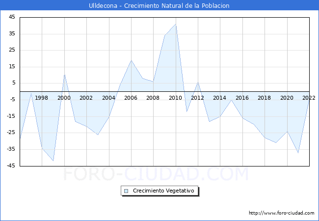 Crecimiento Vegetativo del municipio de Ulldecona desde 1996 hasta el 2021 