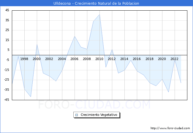 Crecimiento Vegetativo del municipio de Ulldecona desde 1996 hasta el 2023 