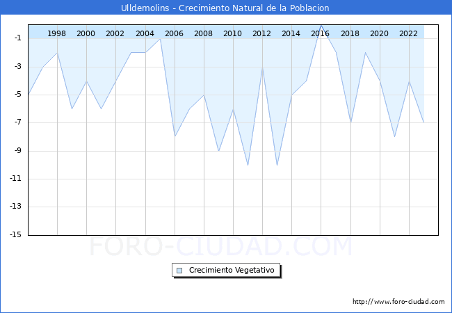 Crecimiento Vegetativo del municipio de Ulldemolins desde 1996 hasta el 2023 
