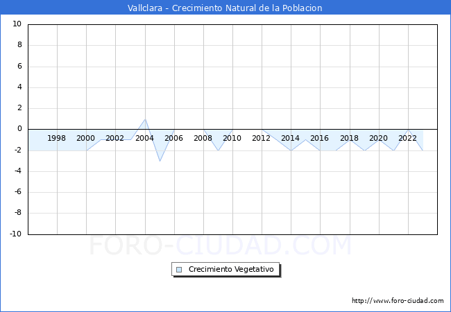 Crecimiento Vegetativo del municipio de Vallclara desde 1996 hasta el 2023 