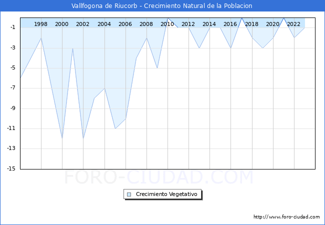 Crecimiento Vegetativo del municipio de Vallfogona de Riucorb desde 1996 hasta el 2023 