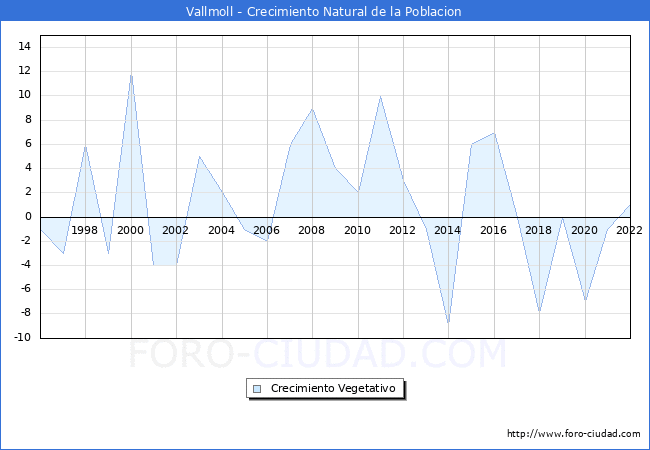 Crecimiento Vegetativo del municipio de Vallmoll desde 1996 hasta el 2021 