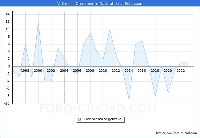 Crecimiento Vegetativo del municipio de Vallmoll desde 1996 hasta el 2023 