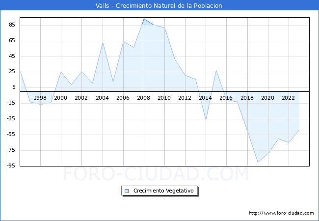 Crecimiento Vegetativo del municipio de Valls desde 1996 hasta el 2023 