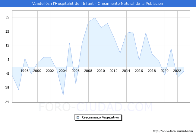 Crecimiento Vegetativo del municipio de Vandells i l'Hospitalet de l'Infant desde 1996 hasta el 2023 