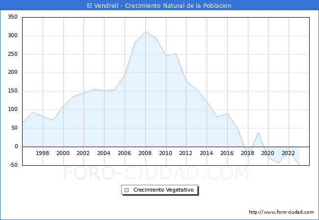 Crecimiento Vegetativo del municipio de El Vendrell desde 1996 hasta el 2023 