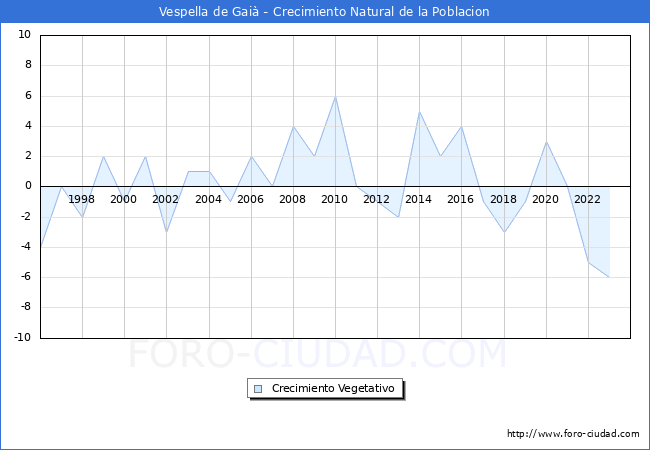 Crecimiento Vegetativo del municipio de Vespella de Gai desde 1996 hasta el 2023 