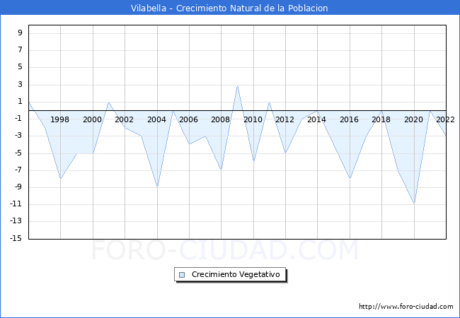 Crecimiento Vegetativo del municipio de Vilabella desde 1996 hasta el 2022 
