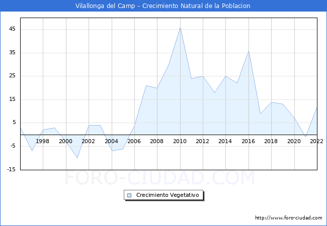 Crecimiento Vegetativo del municipio de Vilallonga del Camp desde 1996 hasta el 2021 