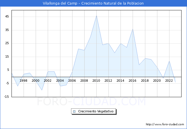 Crecimiento Vegetativo del municipio de Vilallonga del Camp desde 1996 hasta el 2023 