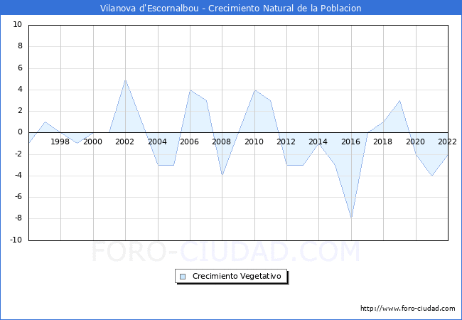 Crecimiento Vegetativo del municipio de Vilanova d'Escornalbou desde 1996 hasta el 2022 
