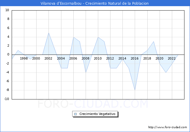 Crecimiento Vegetativo del municipio de Vilanova d'Escornalbou desde 1996 hasta el 2023 