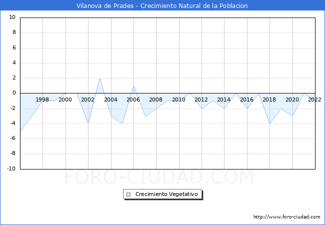 Crecimiento Vegetativo del municipio de Vilanova de Prades desde 1996 hasta el 2022 
