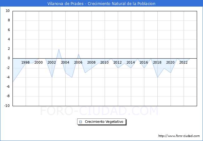 Crecimiento Vegetativo del municipio de Vilanova de Prades desde 1996 hasta el 2023 