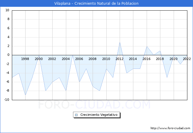 Crecimiento Vegetativo del municipio de Vilaplana desde 1996 hasta el 2022 