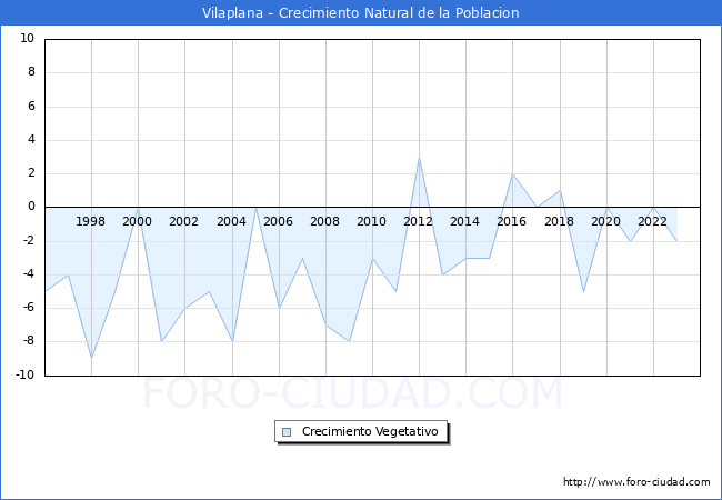 Crecimiento Vegetativo del municipio de Vilaplana desde 1996 hasta el 2023 