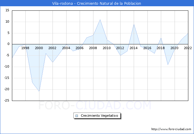 Crecimiento Vegetativo del municipio de Vila-rodona desde 1996 hasta el 2022 