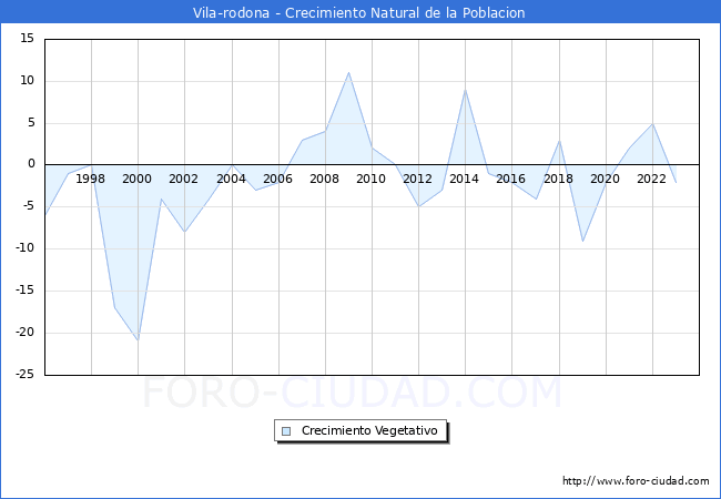 Crecimiento Vegetativo del municipio de Vila-rodona desde 1996 hasta el 2023 