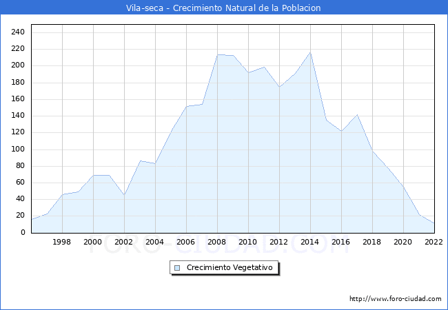 Crecimiento Vegetativo del municipio de Vila-seca desde 1996 hasta el 2022 
