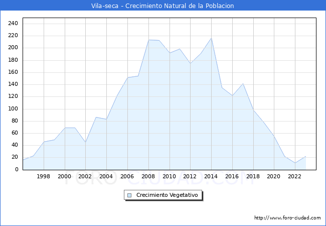 Crecimiento Vegetativo del municipio de Vila-seca desde 1996 hasta el 2023 