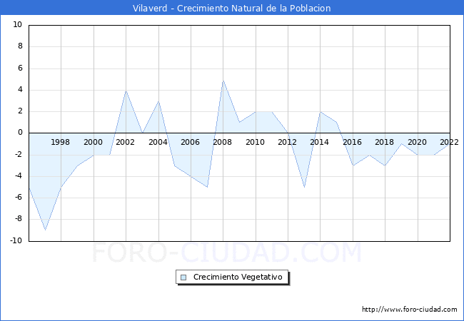 Crecimiento Vegetativo del municipio de Vilaverd desde 1996 hasta el 2022 