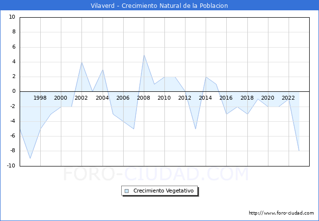 Crecimiento Vegetativo del municipio de Vilaverd desde 1996 hasta el 2023 