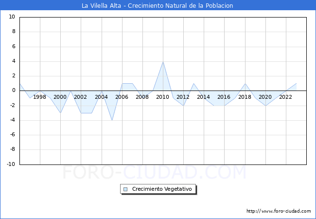 Crecimiento Vegetativo del municipio de La Vilella Alta desde 1996 hasta el 2023 